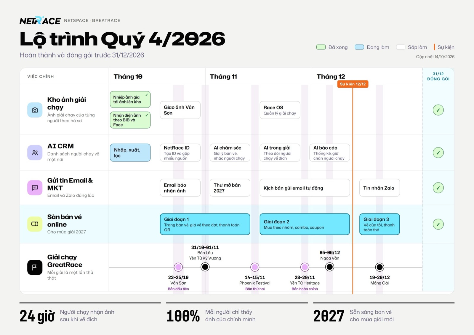 Lộ trình Quý 4/2026 của NetRace
